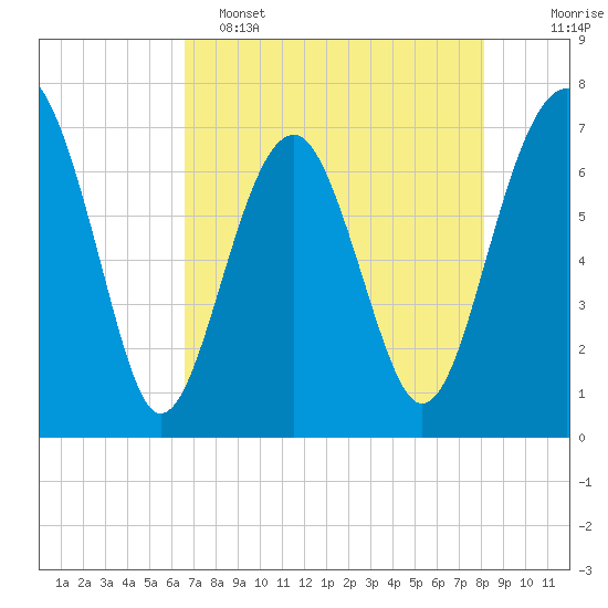 Allied Chemical Docks tide chart for Monday, May 4, 2026