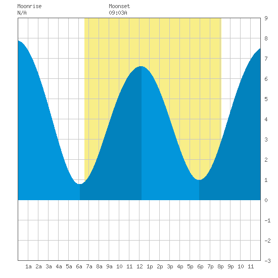 Allied Chemical Docks tide chart for Tuesday, May 5, 2026
