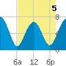 Allied Chemical Docks tide chart for Tuesday, May 5, 2026