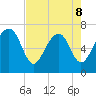 Allied Chemical Docks tide chart for Friday, May 8, 2026