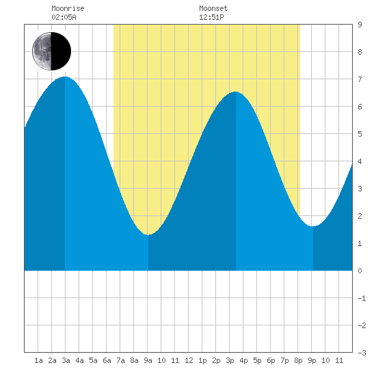 Allied Chemical Docks tide chart for Saturday, May 9, 2026