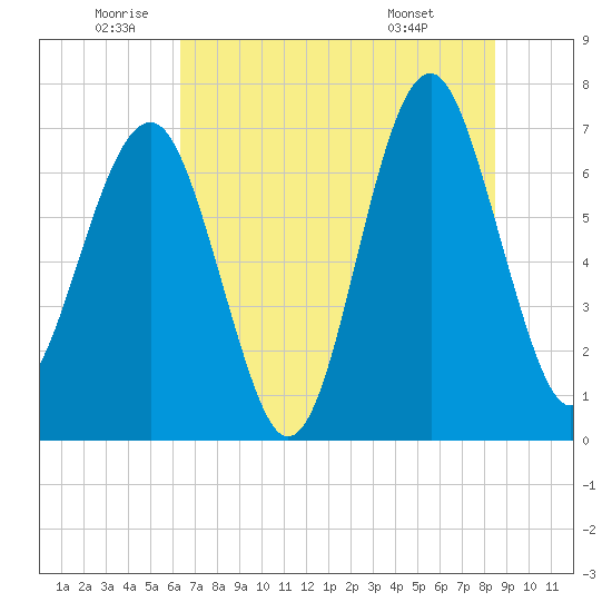 Allied Chemical Docks tide chart for Wednesday, June 10, 2026