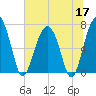 Allied Chemical Docks tide chart for Wednesday, June 17, 2026