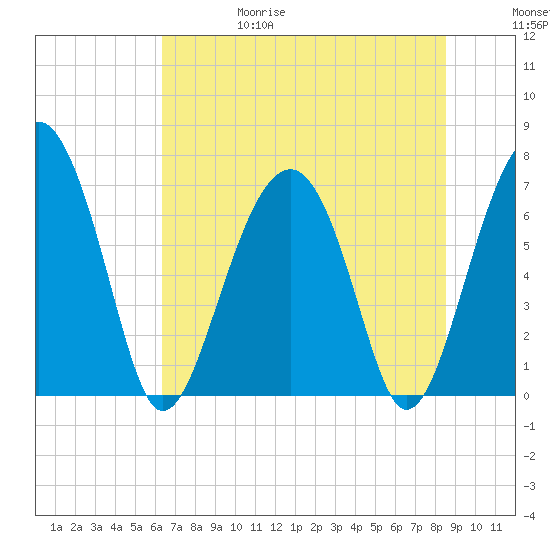 Allied Chemical Docks tide chart for Thursday, June 18, 2026