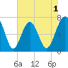 Allied Chemical Docks tide chart for Monday, June 1, 2026