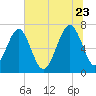 Allied Chemical Docks tide chart for Tuesday, June 23, 2026