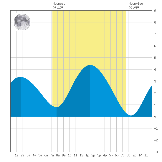Cape Romano tide chart for Saturday, September 10, 2022