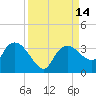 Cape Romano tide chart for Wednesday, September 14, 2022