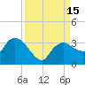 Cape Romano tide chart for Thursday, September 15, 2022