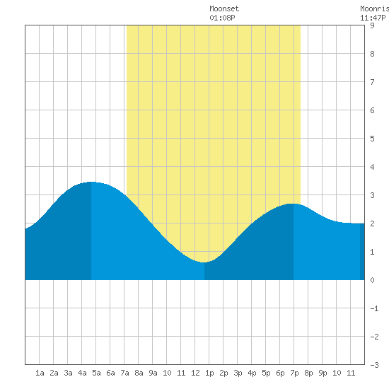Cape Romano tide chart for Friday, September 16, 2022