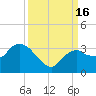Cape Romano tide chart for Friday, September 16, 2022