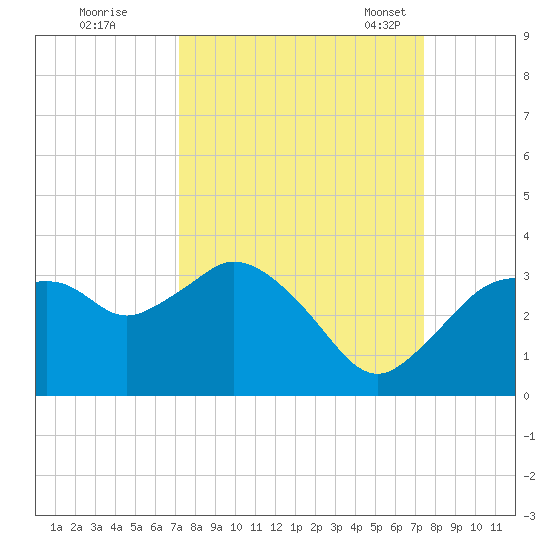 Cape Romano tide chart for Tuesday, September 20, 2022