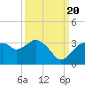 Cape Romano tide chart for Tuesday, September 20, 2022
