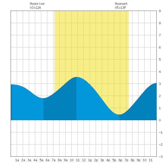 Cape Romano tide chart for Wednesday, September 21, 2022