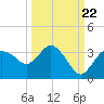 Cape Romano tide chart for Thursday, September 22, 2022