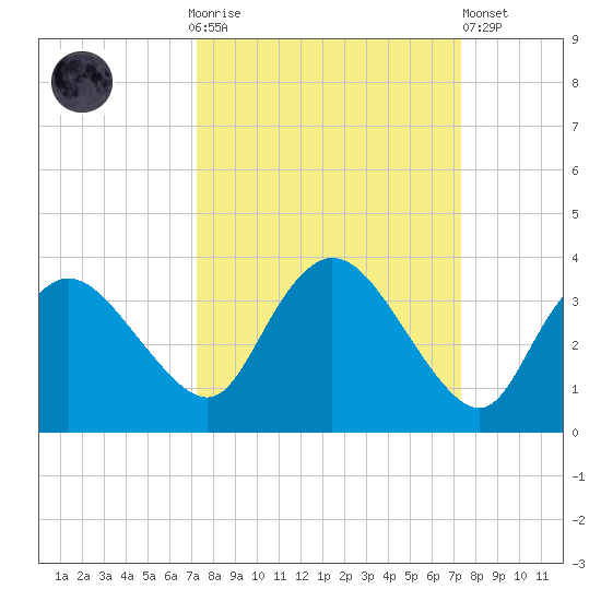 Cape Romano tide chart for Sunday, September 25, 2022