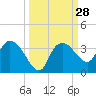 Cape Romano tide chart for Wednesday, September 28, 2022