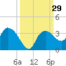 Cape Romano tide chart for Thursday, September 29, 2022