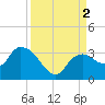 Cape Romano tide chart for Friday, September 2, 2022