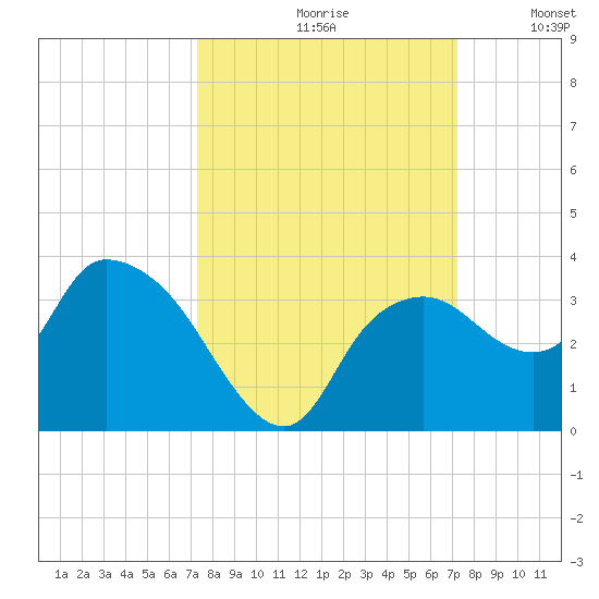 Cape Romano tide chart for Friday, September 30, 2022