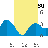 Cape Romano tide chart for Friday, September 30, 2022
