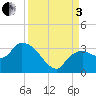 Cape Romano tide chart for Saturday, September 3, 2022
