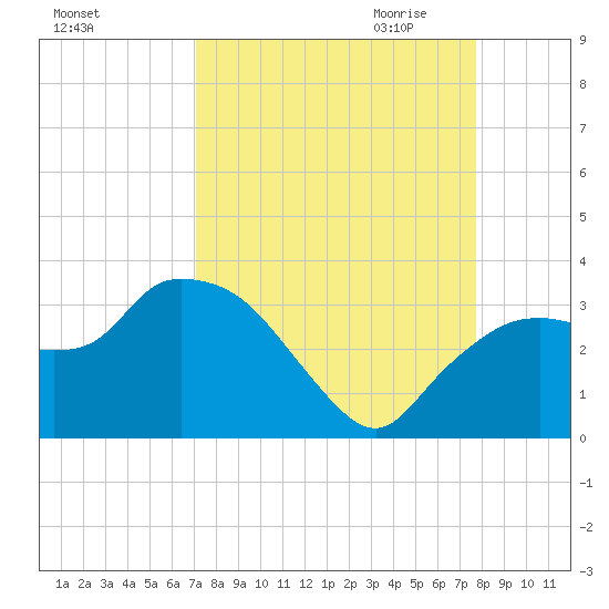 Cape Romano tide chart for Sunday, September 4, 2022