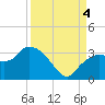 Cape Romano tide chart for Sunday, September 4, 2022