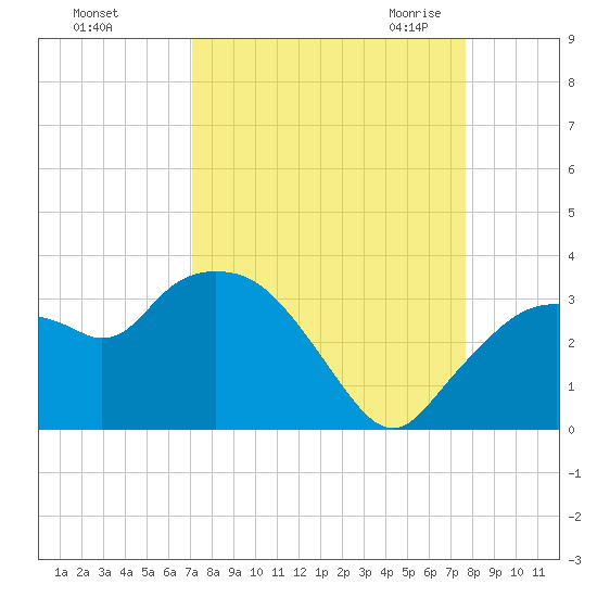 Cape Romano tide chart for Monday, September 5, 2022
