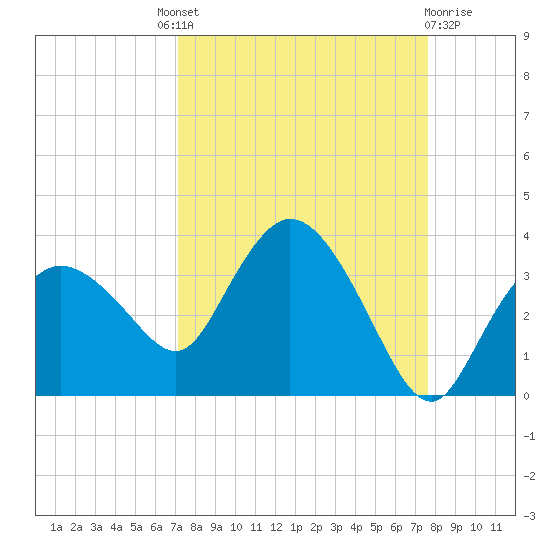 Cape Romano tide chart for Friday, September 9, 2022