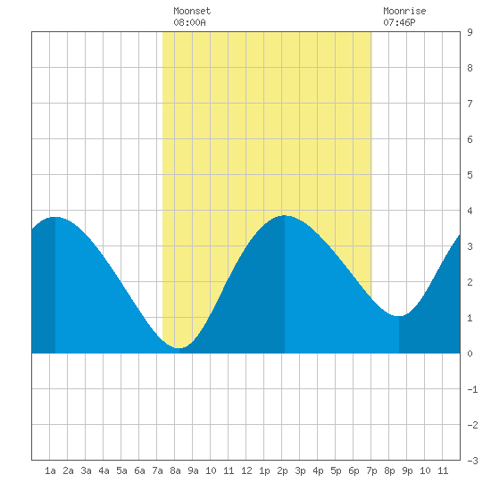 Cape Romano tide chart for Monday, October 10, 2022