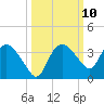 Cape Romano tide chart for Monday, October 10, 2022