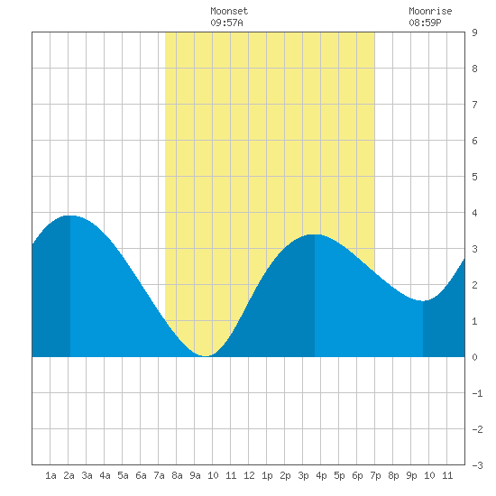 Cape Romano tide chart for Wednesday, October 12, 2022