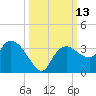 Cape Romano tide chart for Thursday, October 13, 2022