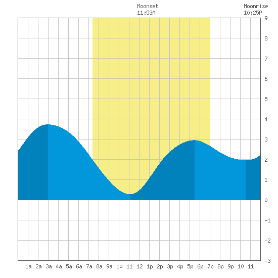 Cape Romano tide chart for Friday, October 14, 2022