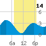 Cape Romano tide chart for Friday, October 14, 2022