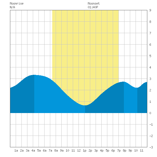 Cape Romano tide chart for Sunday, October 16, 2022