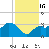 Cape Romano tide chart for Sunday, October 16, 2022