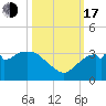 Cape Romano tide chart for Monday, October 17, 2022
