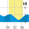 Cape Romano tide chart for Tuesday, October 18, 2022