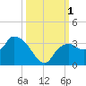 Cape Romano tide chart for Saturday, October 1, 2022