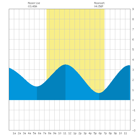 Cape Romano tide chart for Friday, October 21, 2022