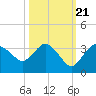 Cape Romano tide chart for Friday, October 21, 2022