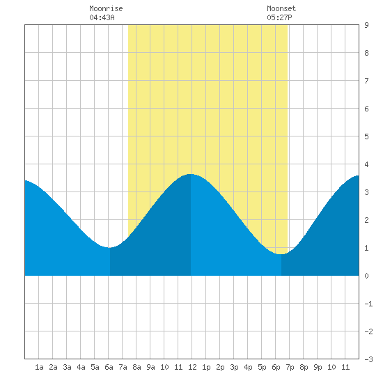 Cape Romano tide chart for Saturday, October 22, 2022