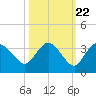 Cape Romano tide chart for Saturday, October 22, 2022