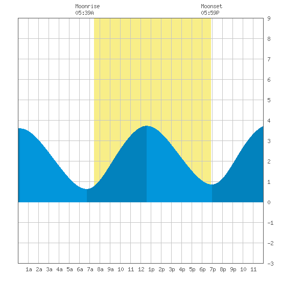 Cape Romano tide chart for Sunday, October 23, 2022