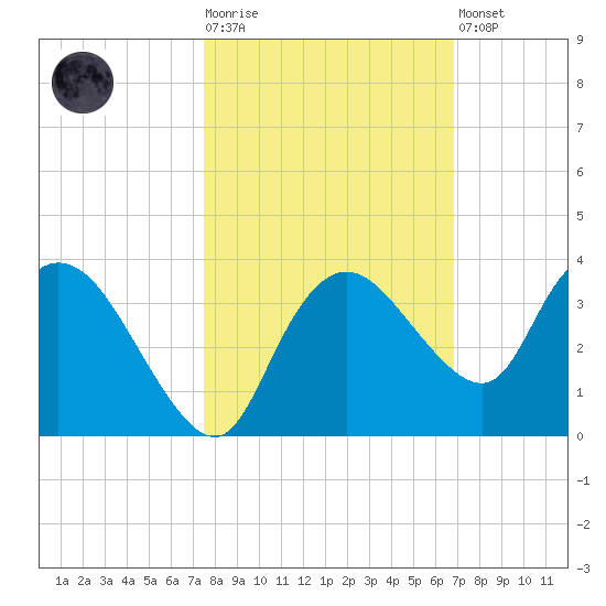 Cape Romano tide chart for Tuesday, October 25, 2022