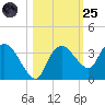 Cape Romano tide chart for Tuesday, October 25, 2022