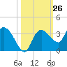 Cape Romano tide chart for Wednesday, October 26, 2022
