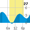 Cape Romano tide chart for Thursday, October 27, 2022